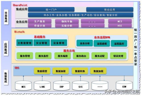 企業應用架構研究系列三 應用系統集成的軟件開發之道