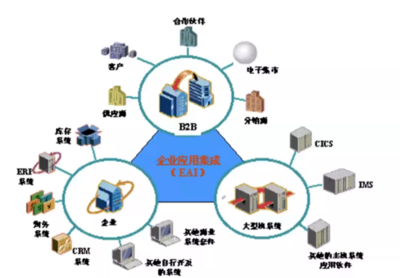 系統集成中的消息傳遞（一） 核心概念與學習筆記