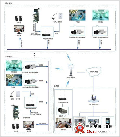 創世科技1080p高清設備 開啟遠程醫療系統集成與軟件開發新篇章